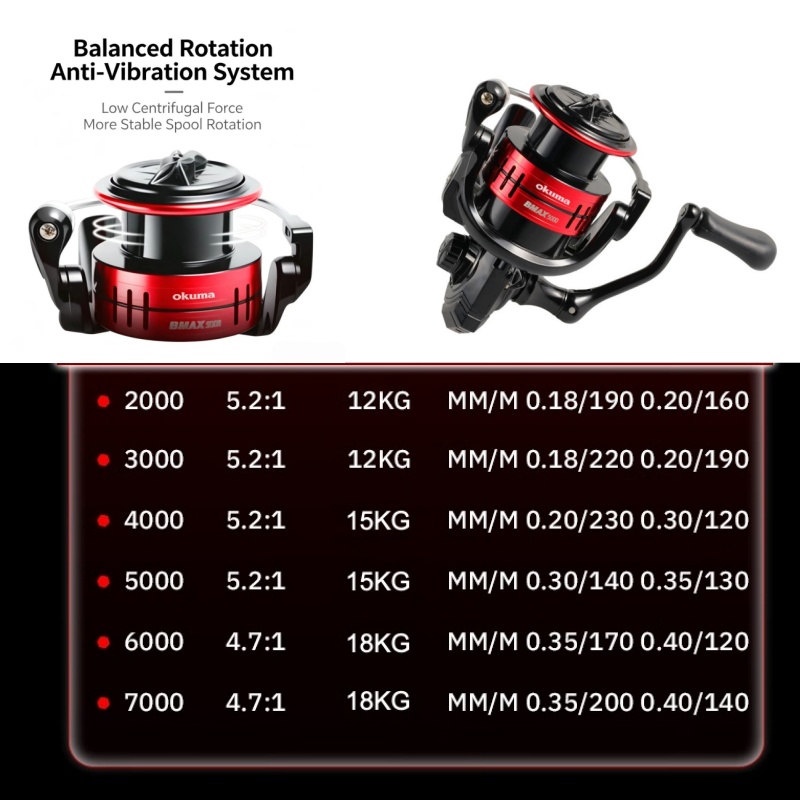 รอกตกปลาแบบสปินนิ่ง Okuma BMA  - Surf Reel บทวิจารณ์และราคา